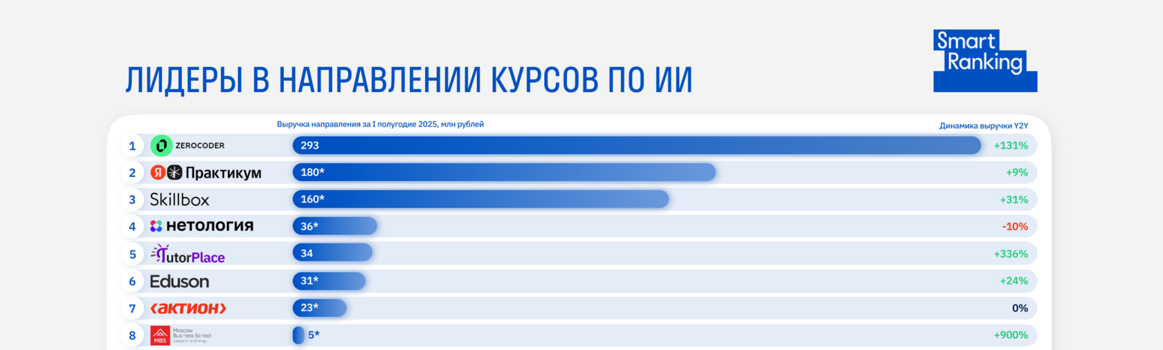 Рейтинг лидеров в направлении курсов по ИИ